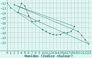 Courbe de l'humidex pour Jungfraujoch (Sw)