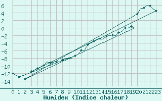 Courbe de l'humidex pour Mo I Rana / Rossvoll