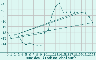 Courbe de l'humidex pour Galtuer