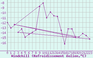 Courbe du refroidissement olien pour Robiei
