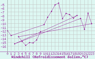 Courbe du refroidissement olien pour Grimsel Hospiz