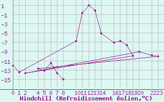 Courbe du refroidissement olien pour Bielsa