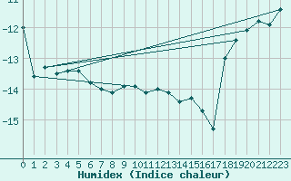 Courbe de l'humidex pour Piz Martegnas