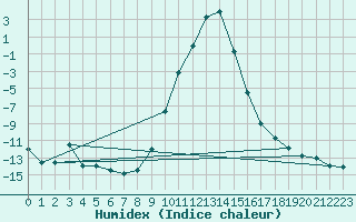 Courbe de l'humidex pour La Brvine (Sw)