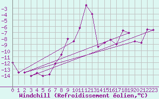 Courbe du refroidissement olien pour Alta Lufthavn