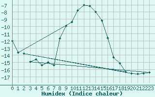 Courbe de l'humidex pour Skabu-Storslaen