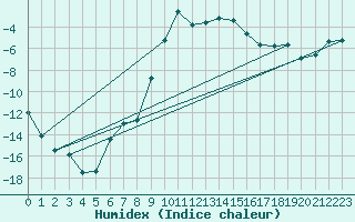 Courbe de l'humidex pour Abisko