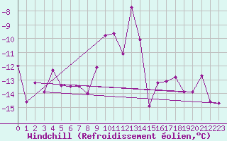 Courbe du refroidissement olien pour Feuerkogel