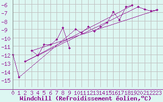 Courbe du refroidissement olien pour Buresjoen