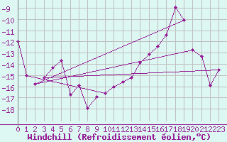 Courbe du refroidissement olien pour Guetsch
