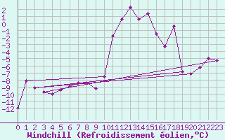 Courbe du refroidissement olien pour Les crins - Nivose (38)