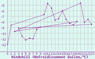 Courbe du refroidissement olien pour Chaumont (Sw)