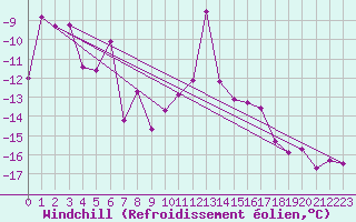 Courbe du refroidissement olien pour Titlis