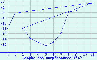 Courbe de tempratures pour Kise Pa Hedmark