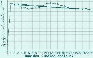 Courbe de l'humidex pour Titlis