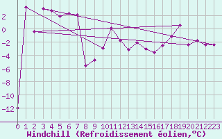 Courbe du refroidissement olien pour Cairngorm