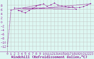 Courbe du refroidissement olien pour Moenichkirchen
