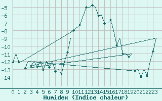 Courbe de l'humidex pour Sveg A