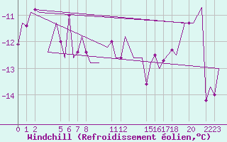 Courbe du refroidissement olien pour Andoya