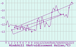 Courbe du refroidissement olien pour Andoya