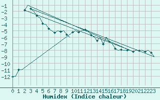 Courbe de l'humidex pour Umea Flygplats