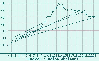 Courbe de l'humidex pour Hemavan