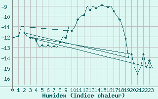 Courbe de l'humidex pour Augsburg