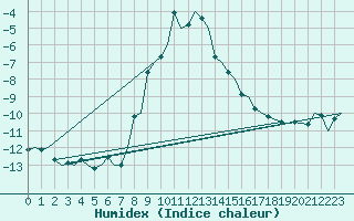 Courbe de l'humidex pour Bardufoss