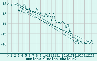 Courbe de l'humidex pour Sundsvall-Harnosand Flygplats