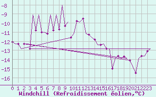 Courbe du refroidissement olien pour Niederstetten
