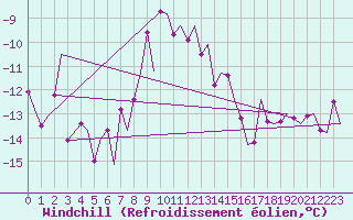 Courbe du refroidissement olien pour Tromso / Langnes