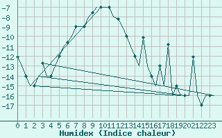 Courbe de l'humidex pour Ekaterinburg