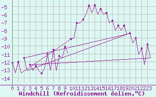 Courbe du refroidissement olien pour Frankfort (All)