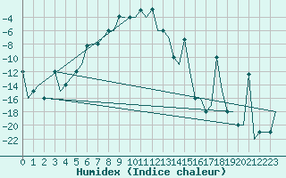 Courbe de l'humidex pour Ekaterinburg