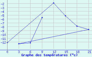 Courbe de tempratures pour Zerdevka