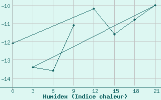 Courbe de l'humidex pour Cape Svedskij