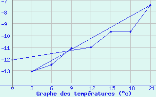 Courbe de tempratures pour Teriberka