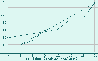 Courbe de l'humidex pour Teriberka