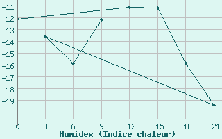 Courbe de l'humidex pour Gagarin