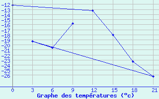 Courbe de tempratures pour Ob Jacevo