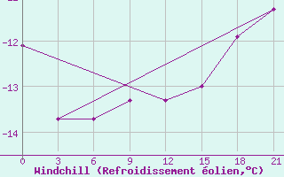 Courbe du refroidissement olien pour Bolshelug