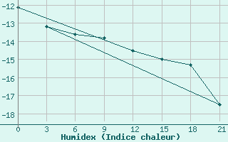 Courbe de l'humidex pour Biser