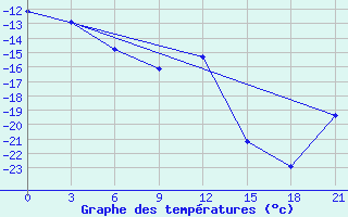 Courbe de tempratures pour Vinnicy