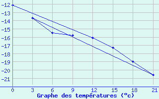 Courbe de tempratures pour Koz