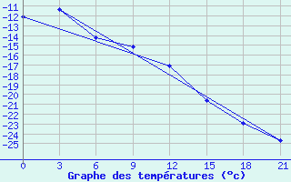 Courbe de tempratures pour Bolshelug