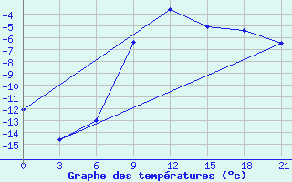 Courbe de tempratures pour Umba