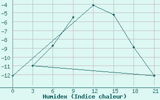 Courbe de l'humidex pour Krasnoscel'E