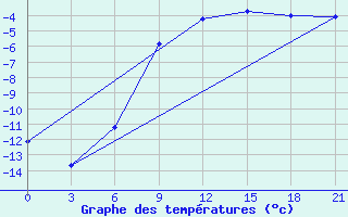 Courbe de tempratures pour Vinnicy