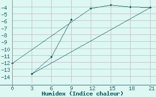 Courbe de l'humidex pour Vinnicy