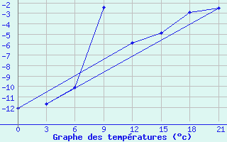 Courbe de tempratures pour Saran-Paul